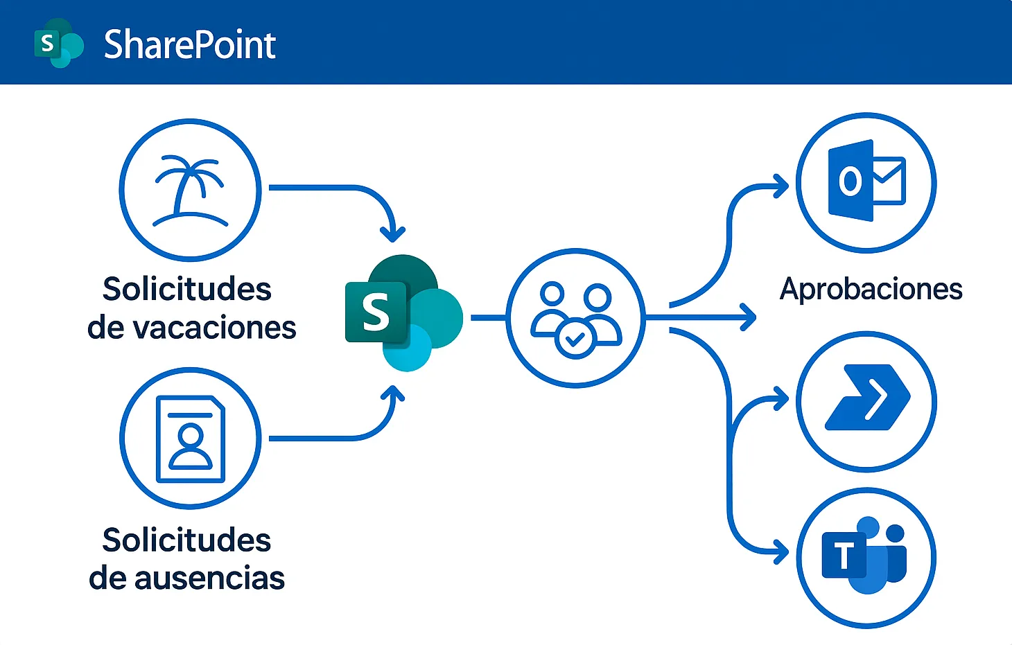 Arquitectura de la solución en Microsoft 365